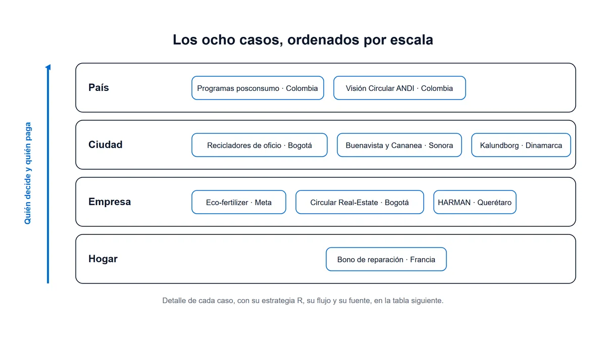 Esquema de ejemplos de economía circular ordenados por escala, del bono de reparación en el hogar a los programas posconsumo de alcance nacional