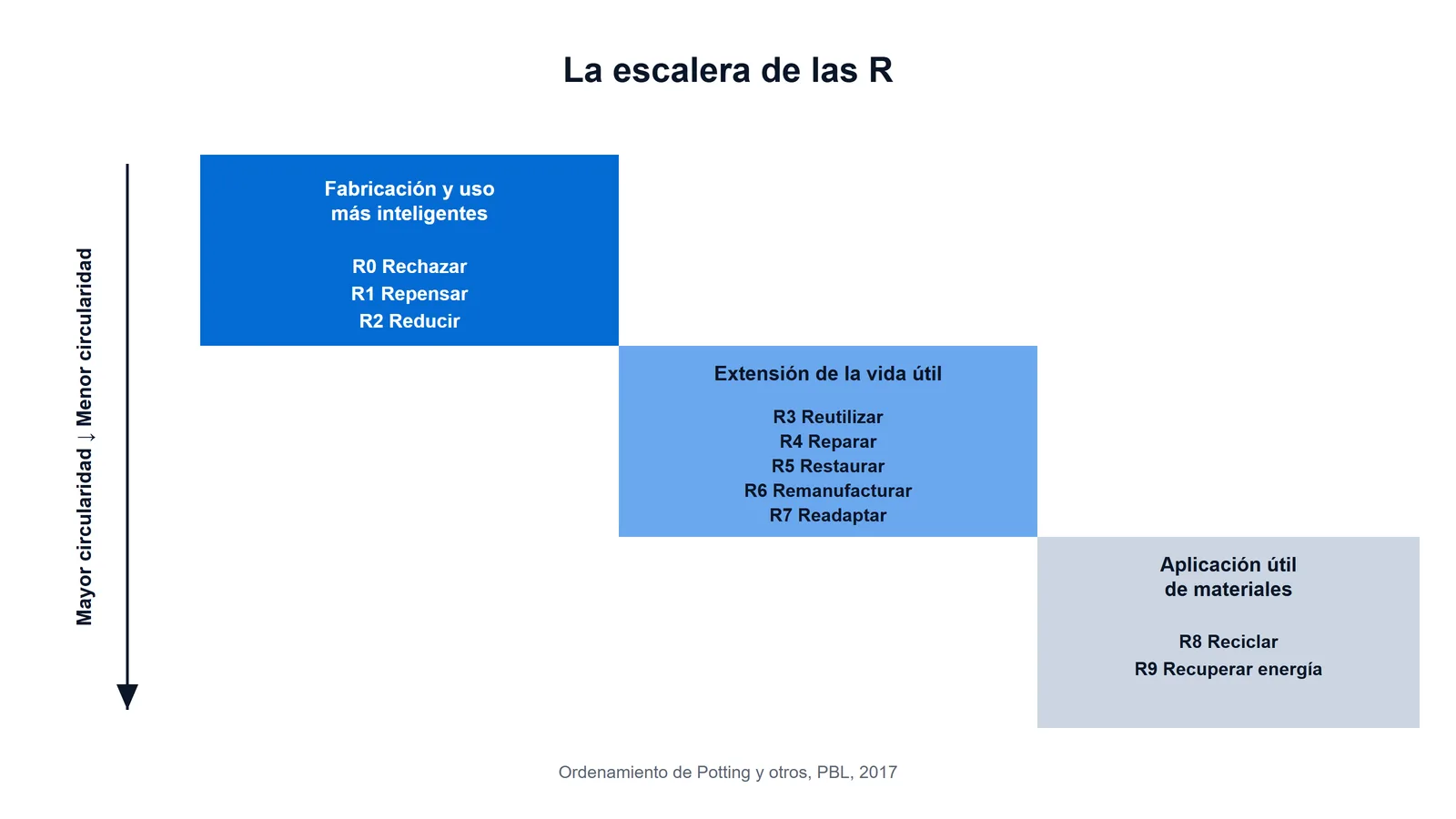 Escalera de las estrategias R de la economía circular, de rechazar a recuperar energía