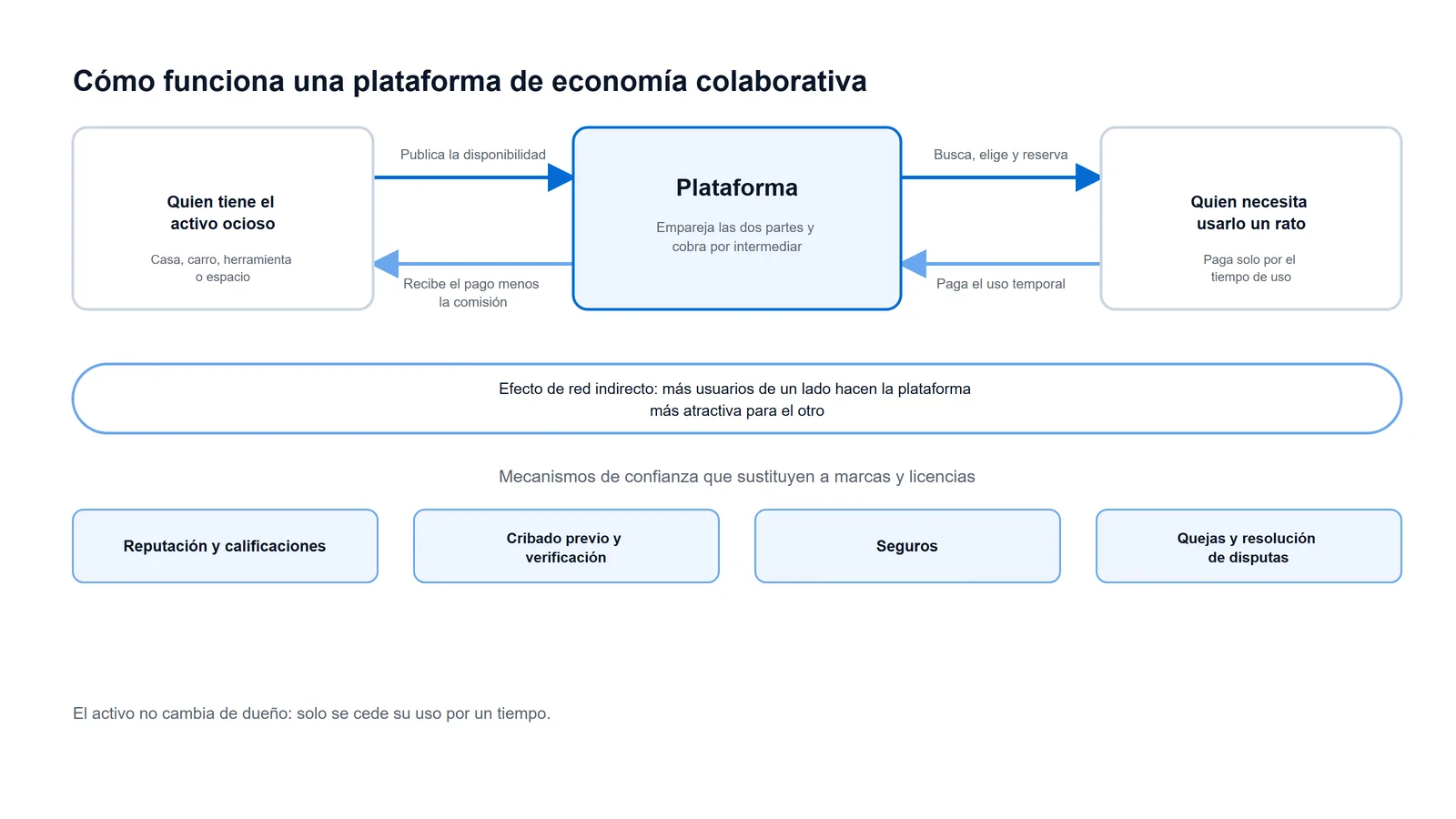 Esquema de una plataforma de economía colaborativa: quien tiene el activo ocioso, la plataforma que intermedia y quien lo usa por un tiempo, con los efectos de red y la reputación.