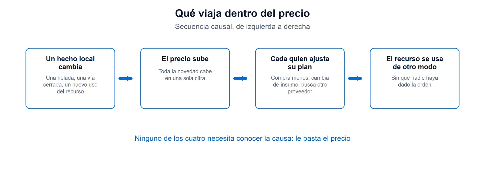 Esquema de la cadena de información del precio: un hecho local cambia, el precio sube, cada actor ajusta su plan y el recurso se usa de otro modo