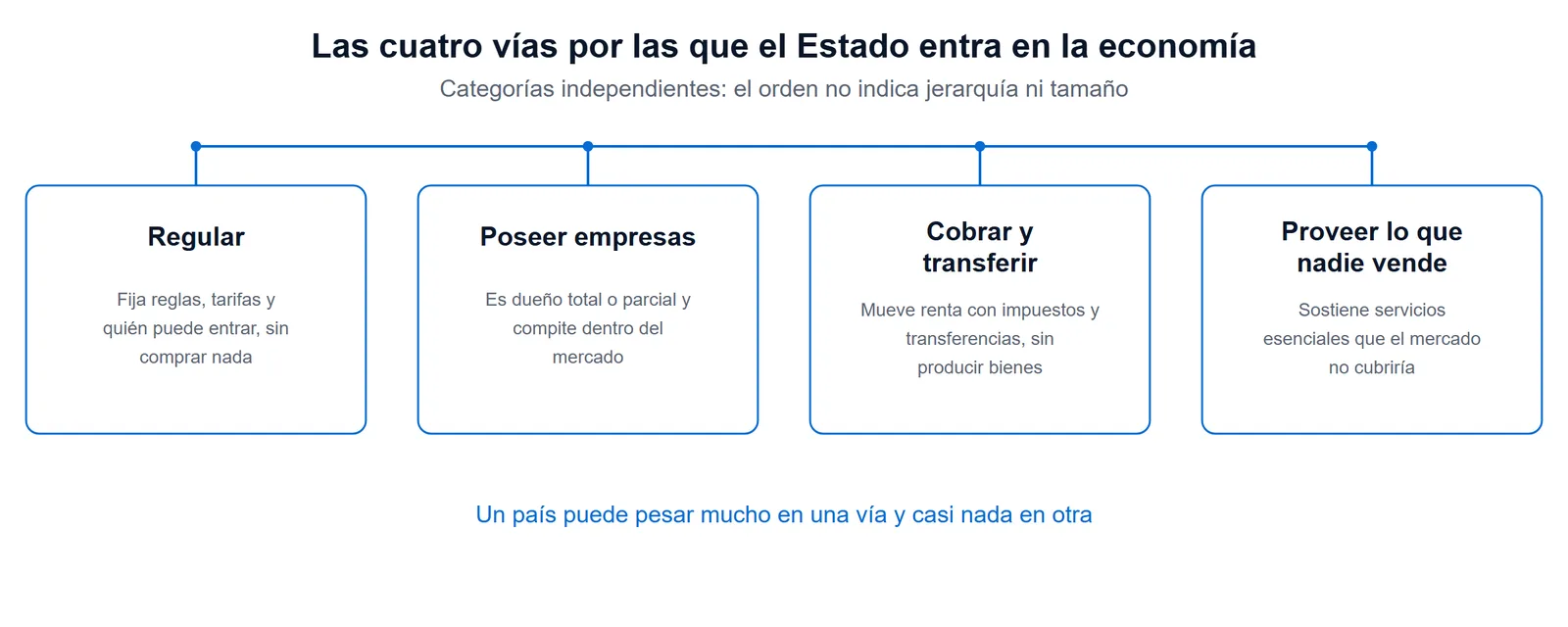 Esquema de las cuatro vías por las que el Estado entra en una economía mixta: regular, poseer empresas, cobrar y transferir, y proveer lo que el mercado no provee