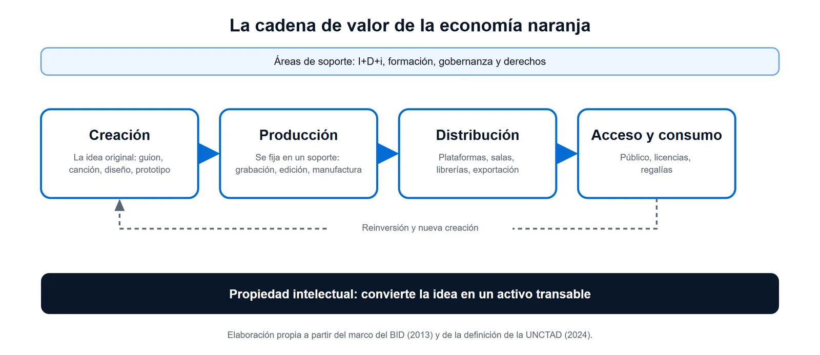 Cadena de valor de la economía naranja: creación, producción, distribución y acceso sobre una base de propiedad intelectual