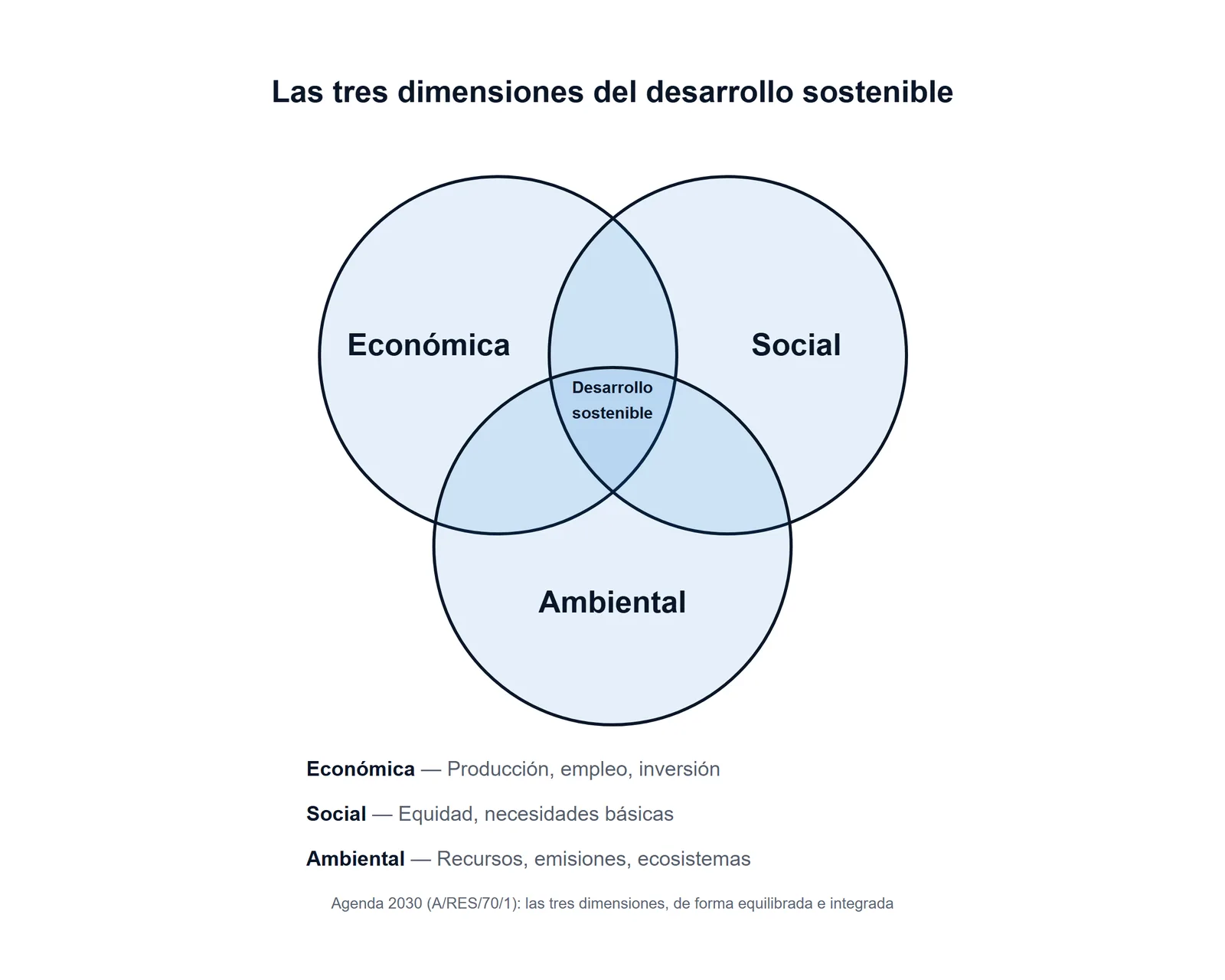 Diagrama de las tres dimensiones del desarrollo sostenible: económica, social y ambiental, con el área común donde las tres se cumplen a la vez.
