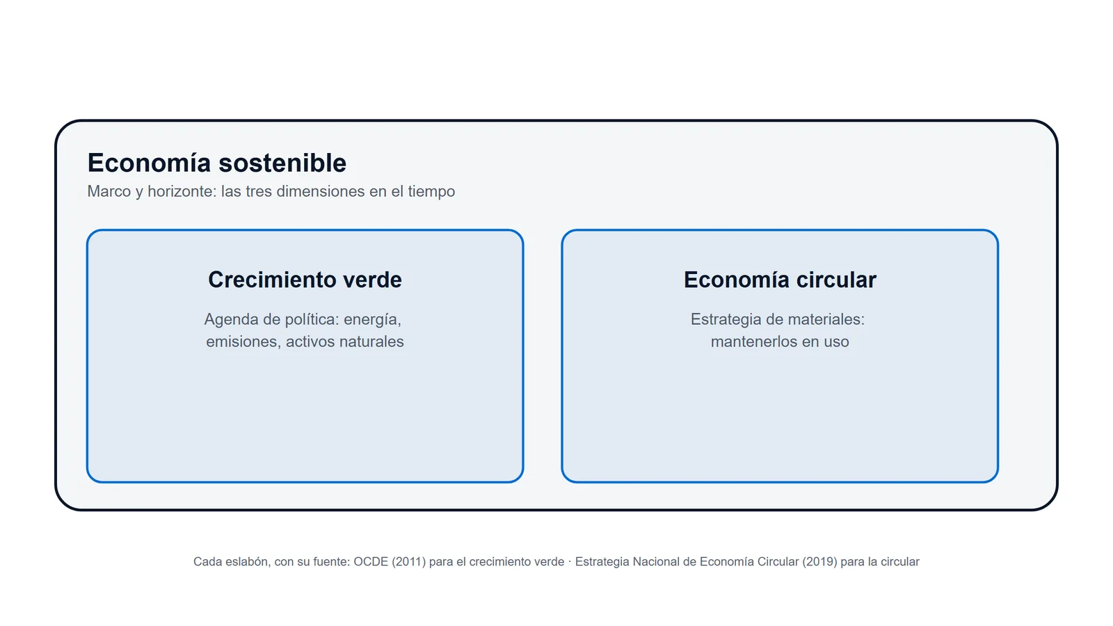 Esquema que muestra la economía sostenible como marco que contiene al crecimiento verde y a la economía circular como agendas operativas de distinto perímetro.