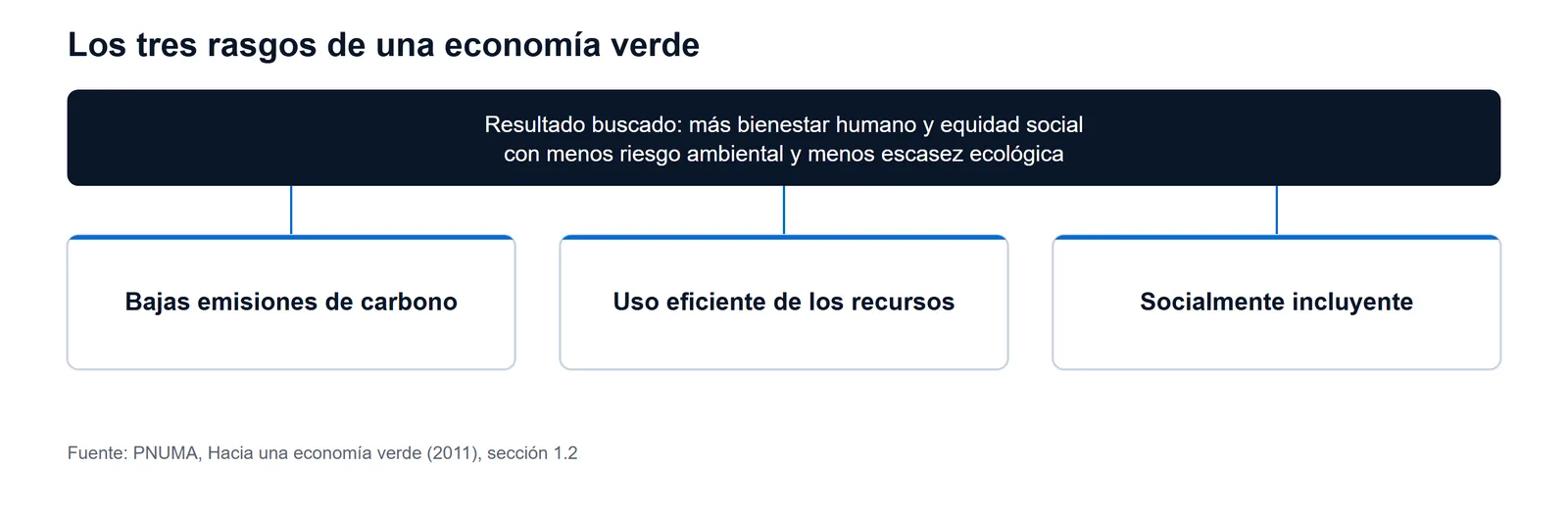 Esquema de los tres rasgos de una economía verde según el PNUMA: bajas emisiones de carbono, uso eficiente de los recursos e inclusión social