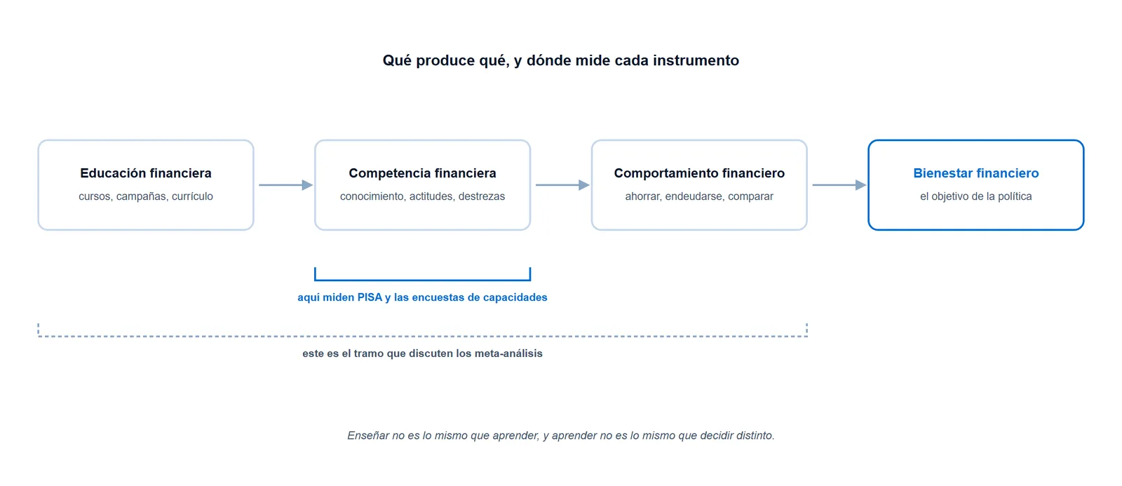 Esquema de cuatro eslabones que muestra que la educación financiera produce competencia, la competencia produce comportamiento y el comportamiento produce bienestar, con la indicación de qué mide cada instrumento
