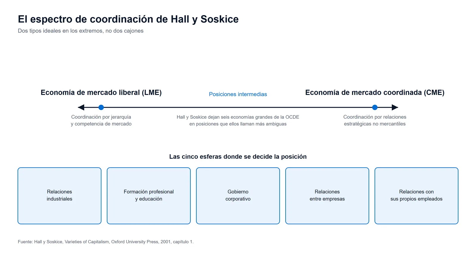 Eje del espectro de coordinación de Hall y Soskice, con la economía de mercado liberal y la coordinada en los polos y las cinco esferas de coordinación debajo.