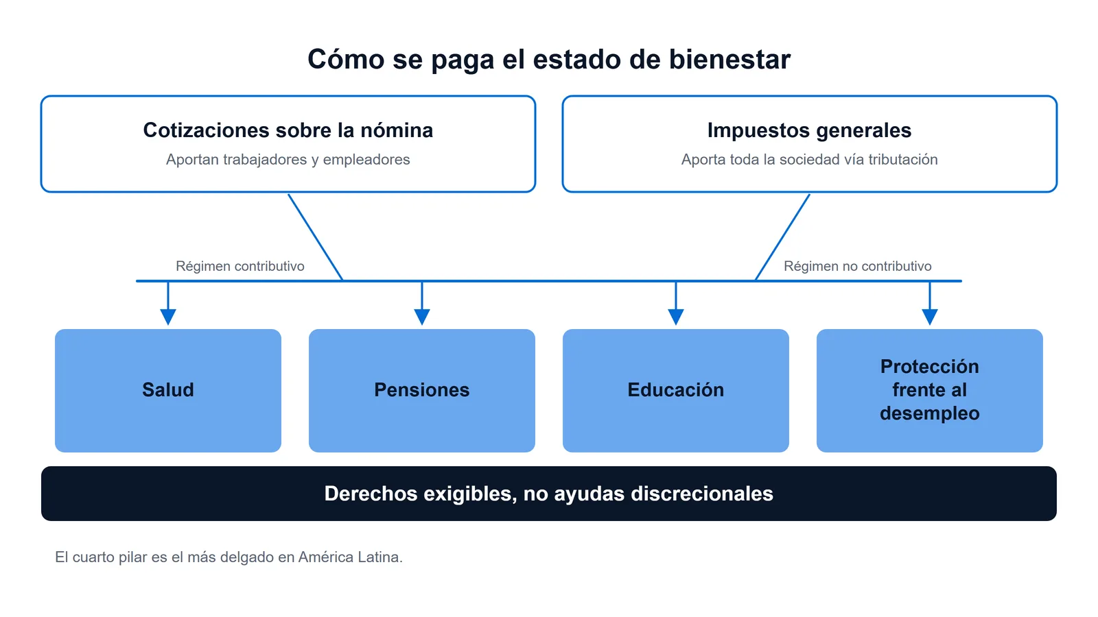 Esquema de los cuatro pilares del estado de bienestar (salud, pensiones, educación y protección frente al desempleo) y sus dos vías de financiación: cotizaciones sobre la nómina e impuestos generales