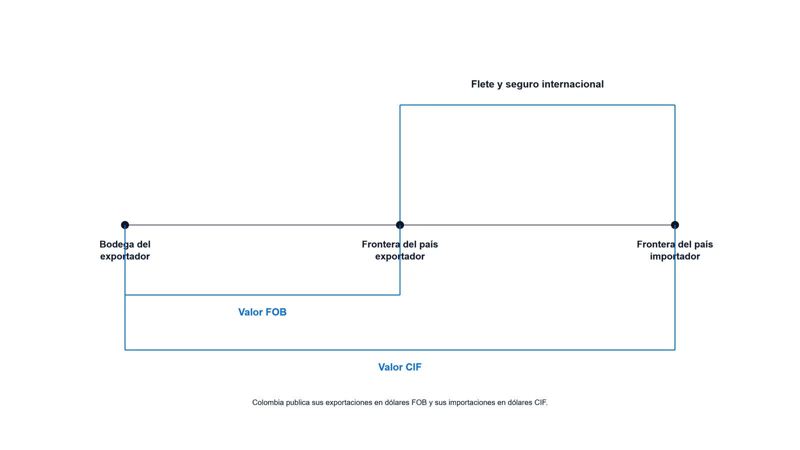 Esquema del tramo cubierto por el valor FOB frente al tramo cubierto por el valor CIF