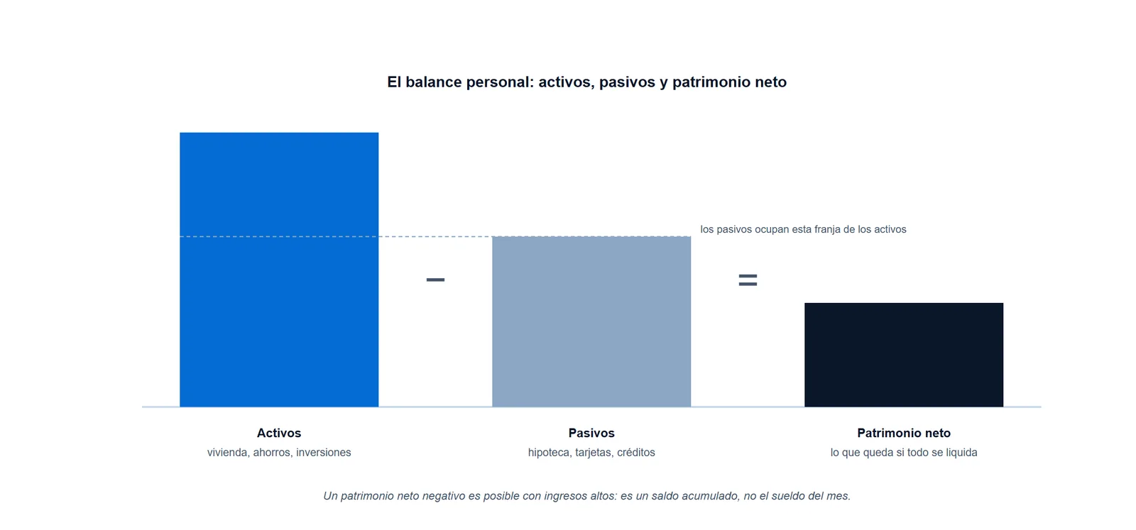 Esquema de tres barras que muestra que el patrimonio neto personal es el resultado de restar los pasivos a los activos