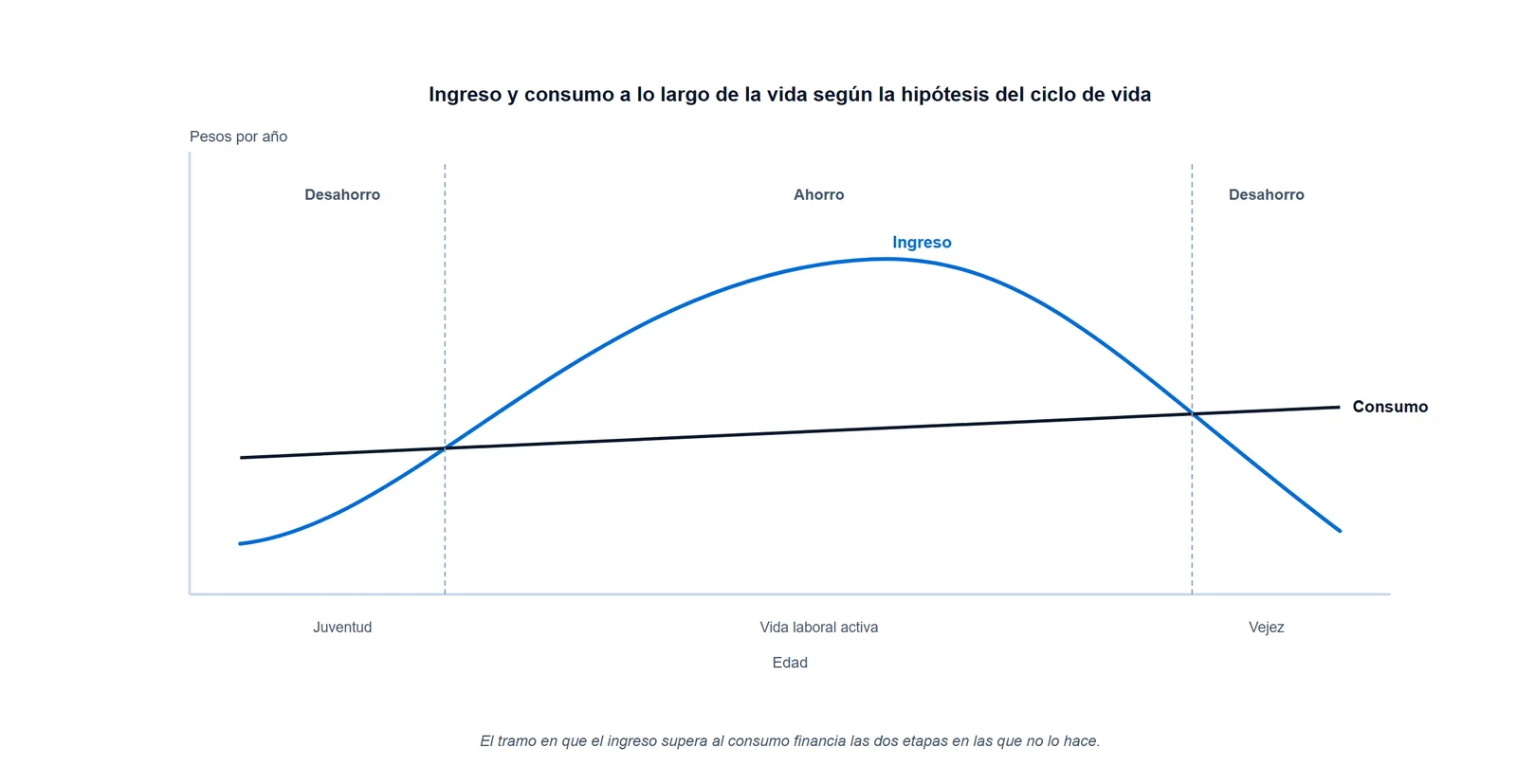 Curva del ingreso a lo largo de la vida cruzando dos veces una línea de consumo estable, con las etapas de desahorro juvenil, ahorro en la vida laboral y desahorro en la vejez