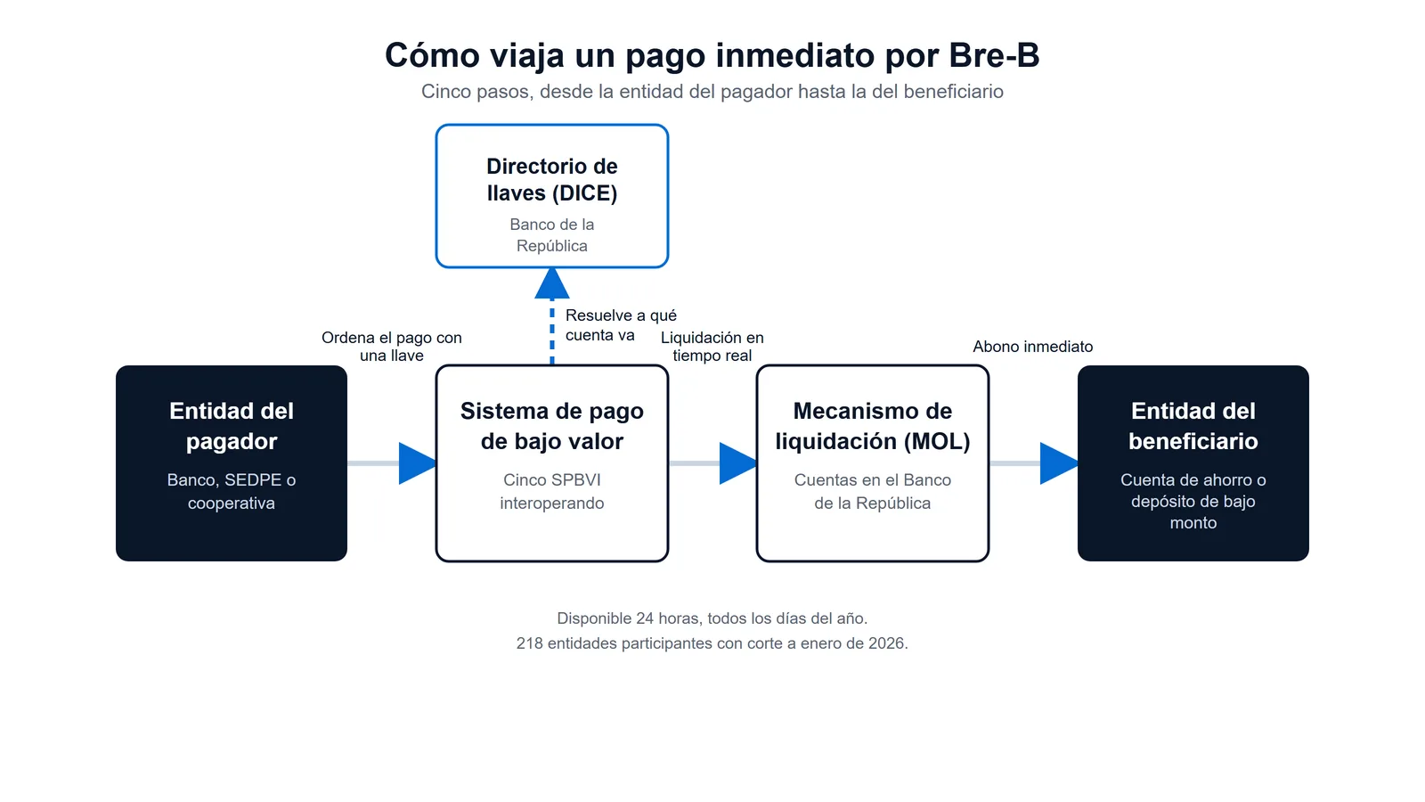 Esquema del flujo de un pago inmediato por Bre-B en Colombia: entidad ordenante, sistema de pago de bajo valor, directorio de llaves y mecanismo de liquidación del Banco de la República hasta la entidad receptora