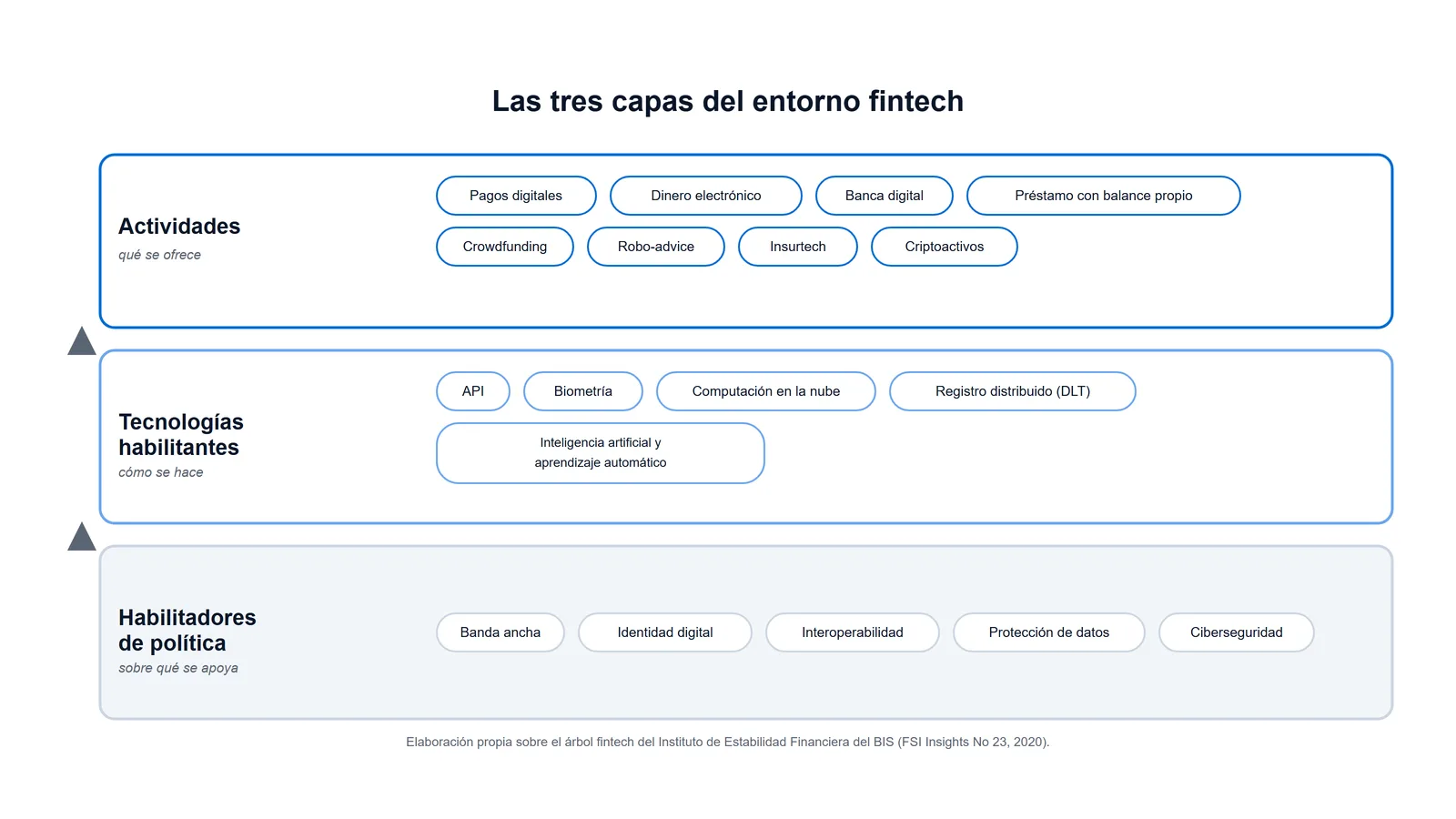 Las tres capas del entorno fintech: actividades como pagos y banca digital, tecnologías habilitantes como las API y la nube, y habilitadores de política como la identidad digital.
