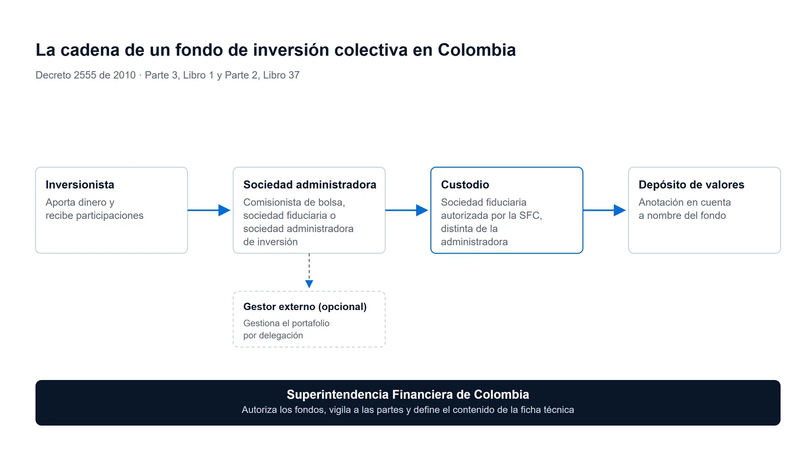 Esquema de la cadena de un fondo de inversión colectiva en Colombia: inversionista, sociedad administradora, gestor externo opcional, custodio fiduciario independiente y depósito de valores, bajo vigilancia de la Superintendencia Financiera