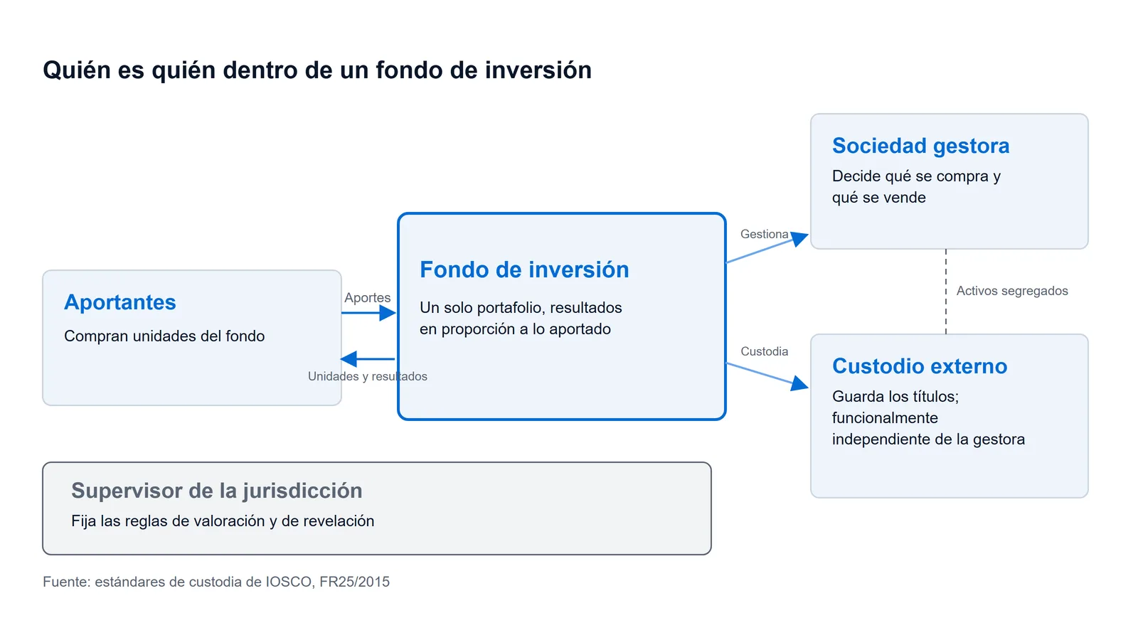 Esquema de la estructura de un fondo de inversión: los aportantes entregan dinero al fondo, la gestora decide el portafolio y un custodio independiente guarda los títulos
