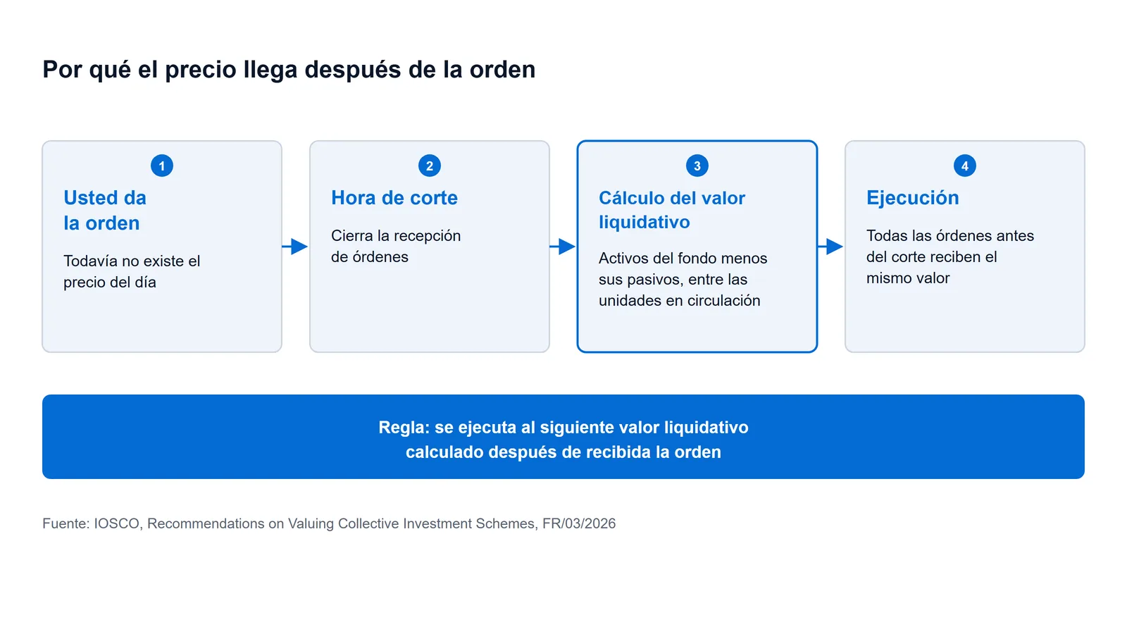 Línea de tiempo del precio a futuro en un fondo de inversión: la orden se da antes de la hora de corte y se ejecuta al valor liquidativo calculado después