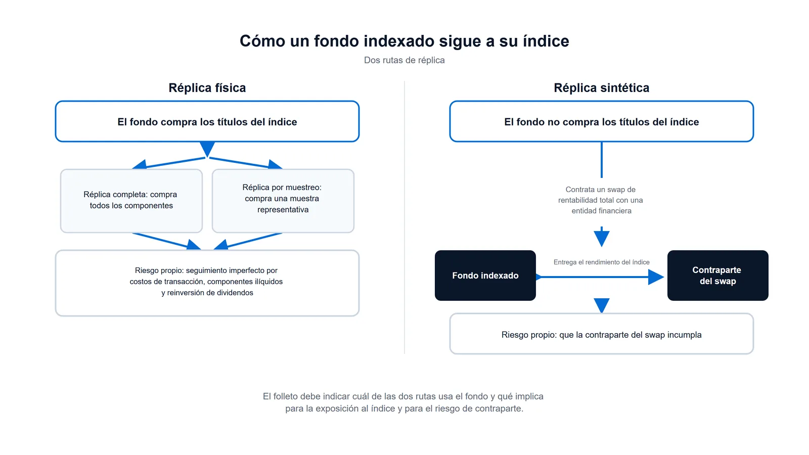 Esquema de las dos formas de réplica de un fondo indexado: réplica física, comprando los títulos del índice completos o por muestreo, y réplica sintética mediante un swap de rentabilidad total con una contraparte