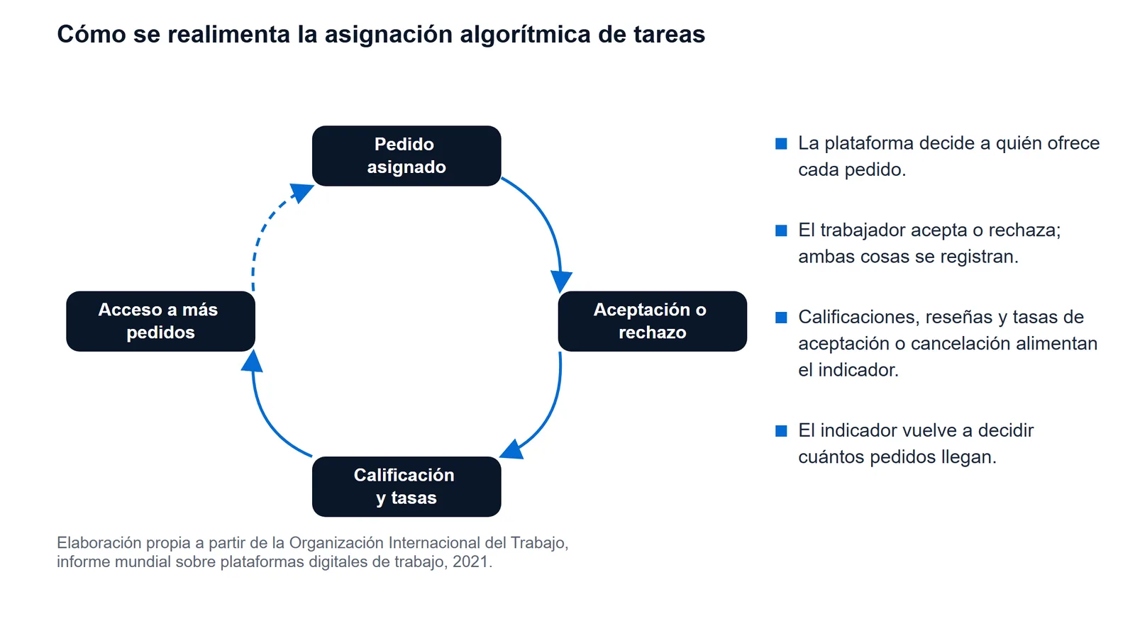 Esquema del ciclo de asignación algorítmica: la plataforma asigna un pedido, el trabajador lo acepta o lo rechaza, eso alimenta calificaciones y tasas de aceptación, y ese indicador determina cuántos pedidos recibe después
