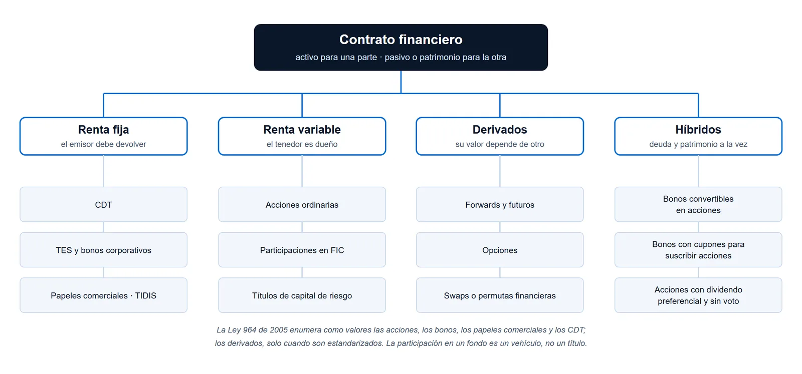 Árbol de clasificación de los instrumentos financieros por naturaleza: renta fija, renta variable, derivados e híbridos, con ejemplos colombianos