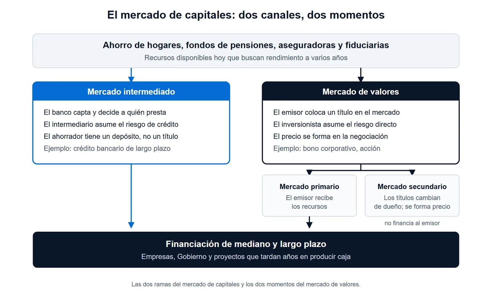 Esquema de la estructura del mercado de capitales: canal intermediado y canal de valores, con mercado primario y secundario