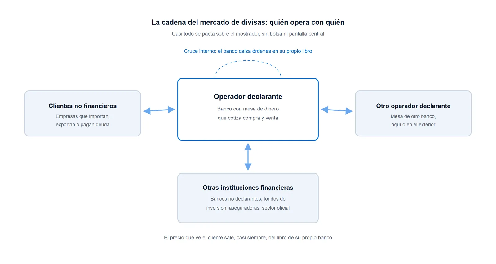 Esquema de las contrapartes del mercado de divisas: el operador declarante en el centro, con clientes no financieros, otras instituciones financieras y otros operadores, y el cruce interno de órdenes