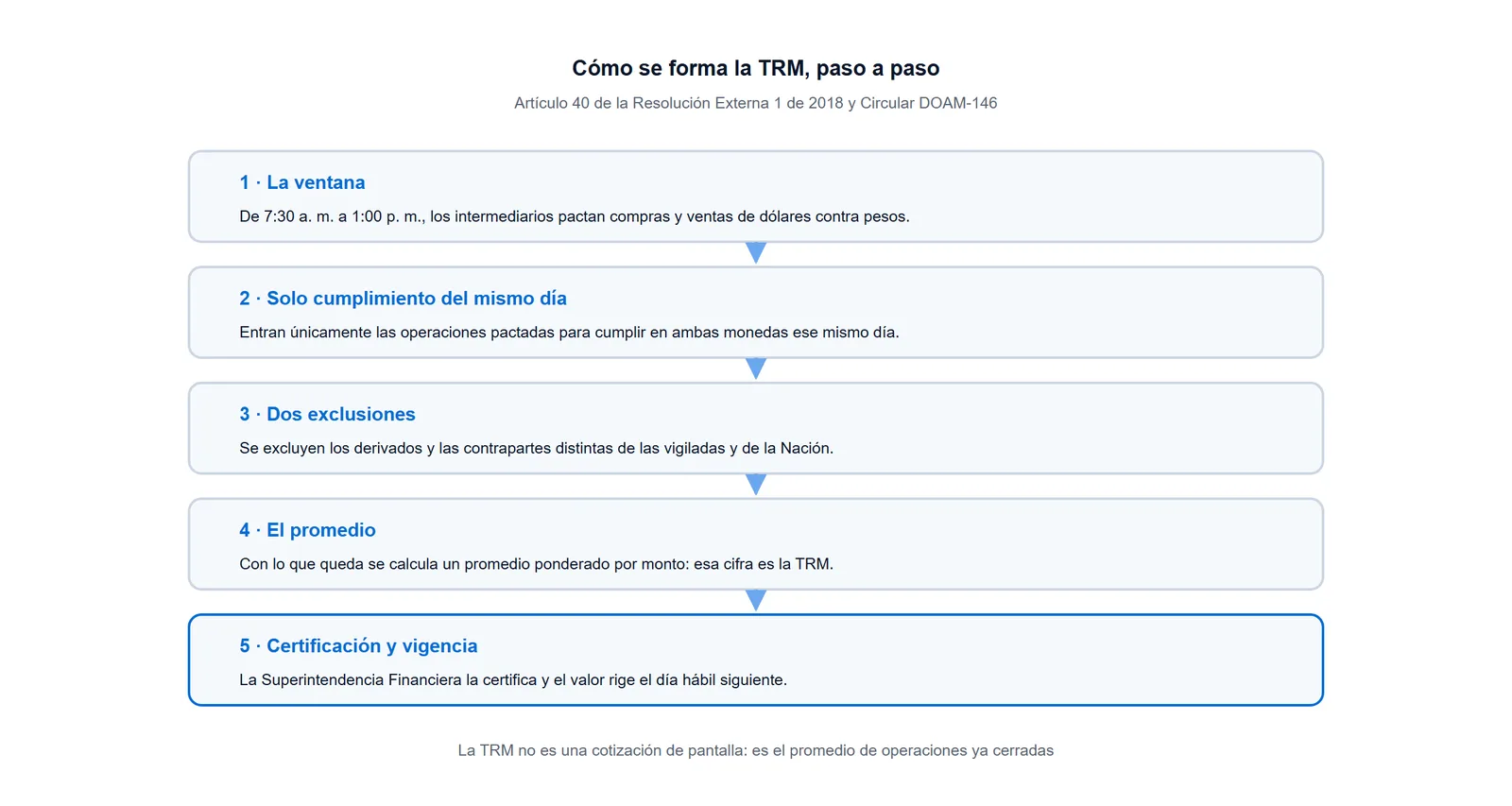 Esquema en cinco pasos de cómo se forma la TRM: ventana de 7:30 a 13:00, solo operaciones de cumplimiento el mismo día, exclusión de derivados, promedio ponderado por monto y certificación de la Superintendencia Financiera