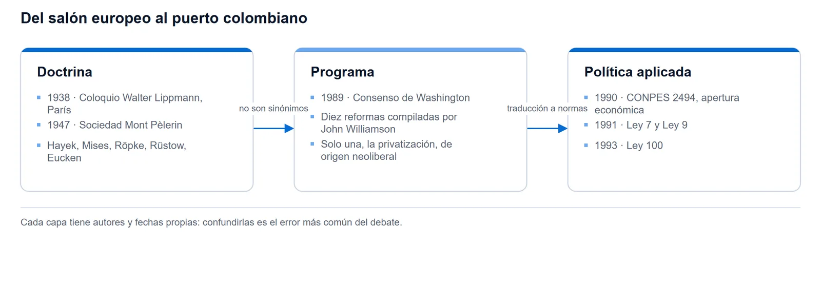 Esquema del neoliberalismo en tres capas: doctrina de 1938 y 1947, programa del Consenso de Washington de 1989 y política aplicada en Colombia entre 1990 y 1993