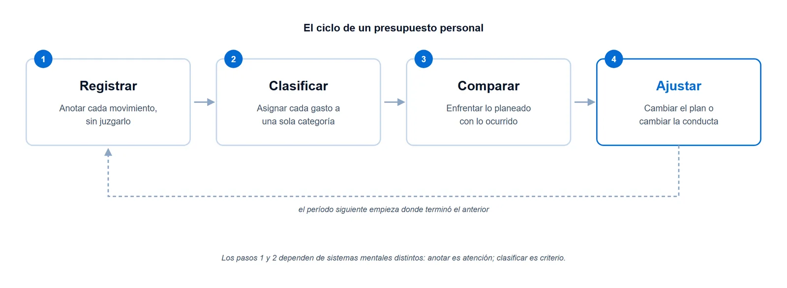 Esquema del ciclo de un presupuesto personal en cuatro pasos —registrar, clasificar, comparar y ajustar— unidos por flechas, con una flecha de retorno que reinicia el ciclo en el período siguiente