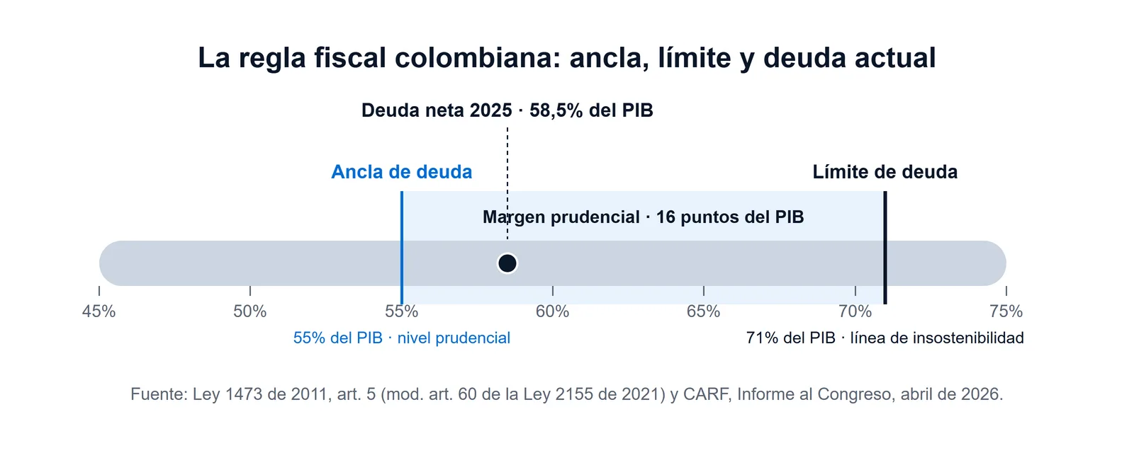 Escala de la regla fiscal colombiana que compara la deuda neta de 2025 (58,5% del PIB) con el ancla del 55% y el límite del 71%, mostrando el margen prudencial de 16 puntos del PIB.