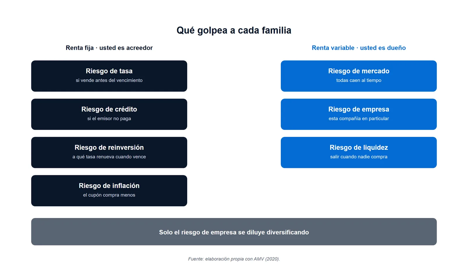 Esquema que reparte los riesgos entre renta fija —tasa, crédito, reinversión e inflación— y renta variable —mercado, empresa y liquidez—