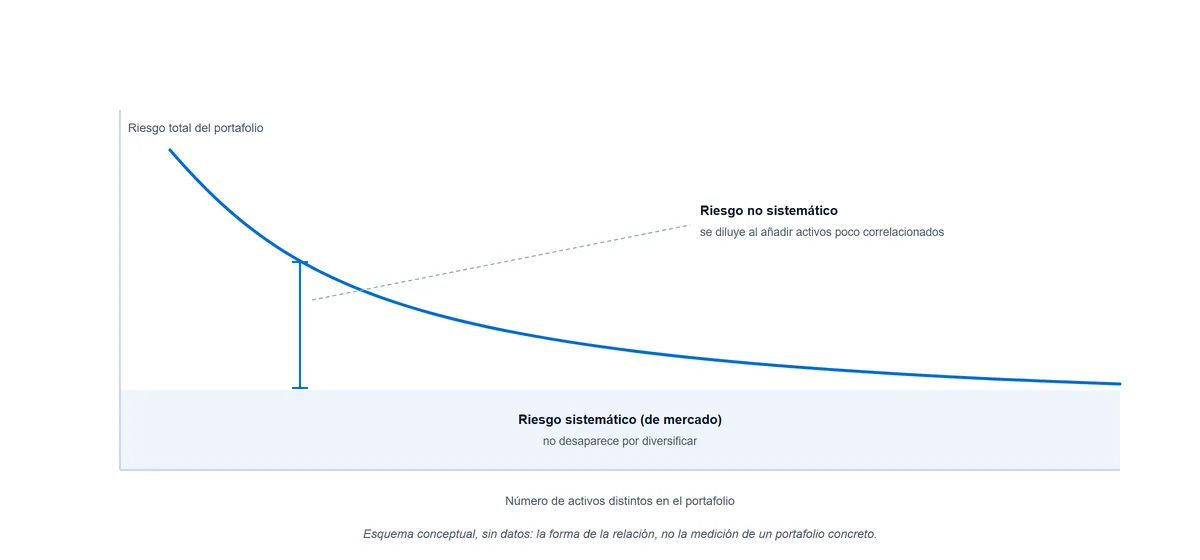 Curva que muestra cómo el riesgo total de un portafolio cae al añadir activos hasta detenerse en el nivel del riesgo sistemático, que la diversificación no elimina