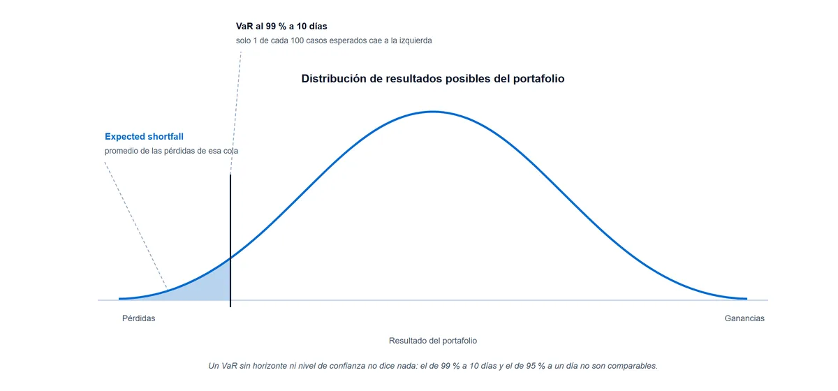 Distribución de resultados de un portafolio con la línea del valor en riesgo al 99 por ciento a diez días y la cola de pérdidas sombreada, cuyo promedio es el expected shortfall