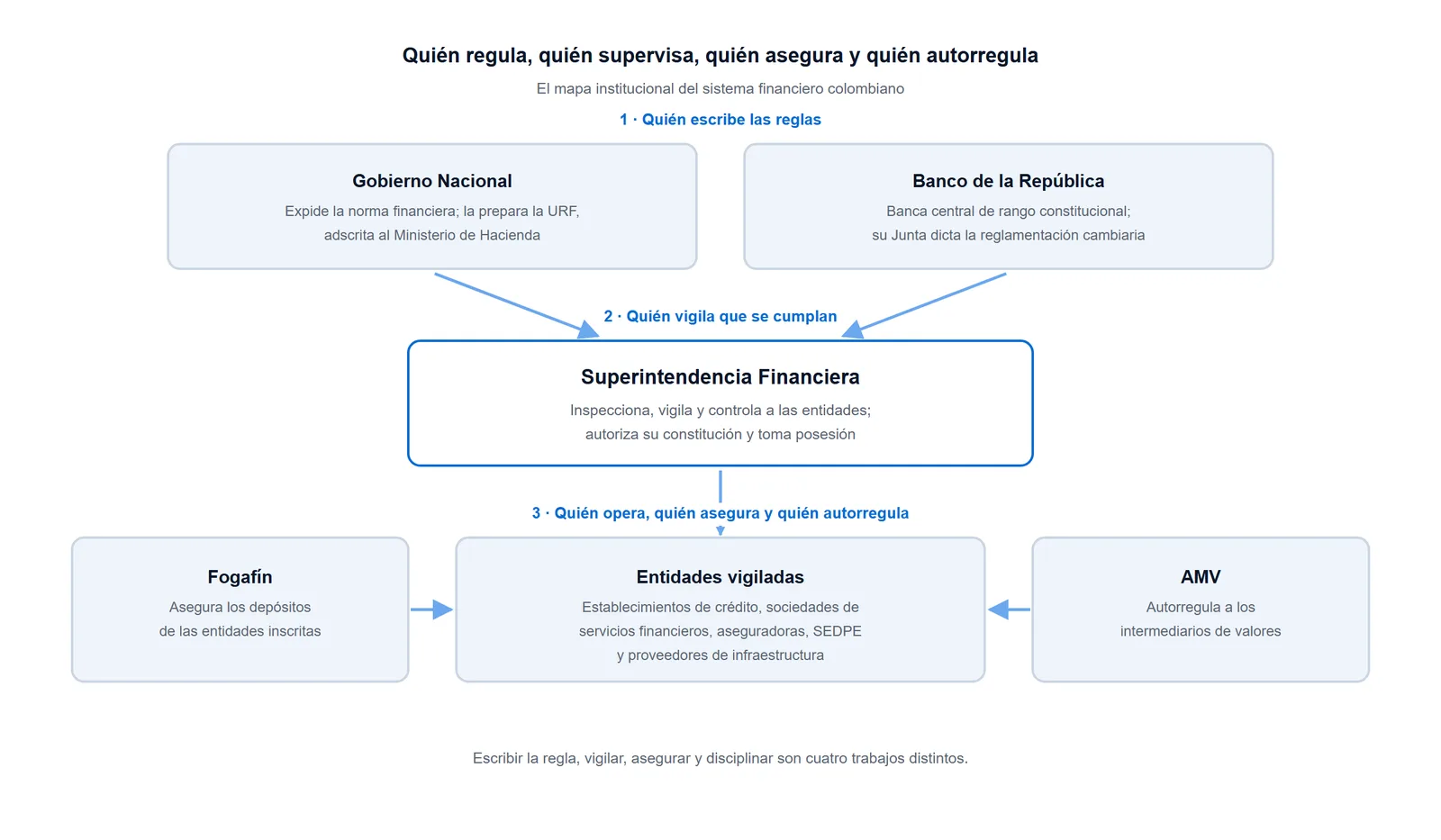 Esquema del gobierno del sistema financiero colombiano en tres bandas: el Gobierno con la URF y el Banco de la República escriben las reglas, la Superintendencia Financiera vigila, y abajo las entidades vigiladas con Fogafín y AMV a los lados