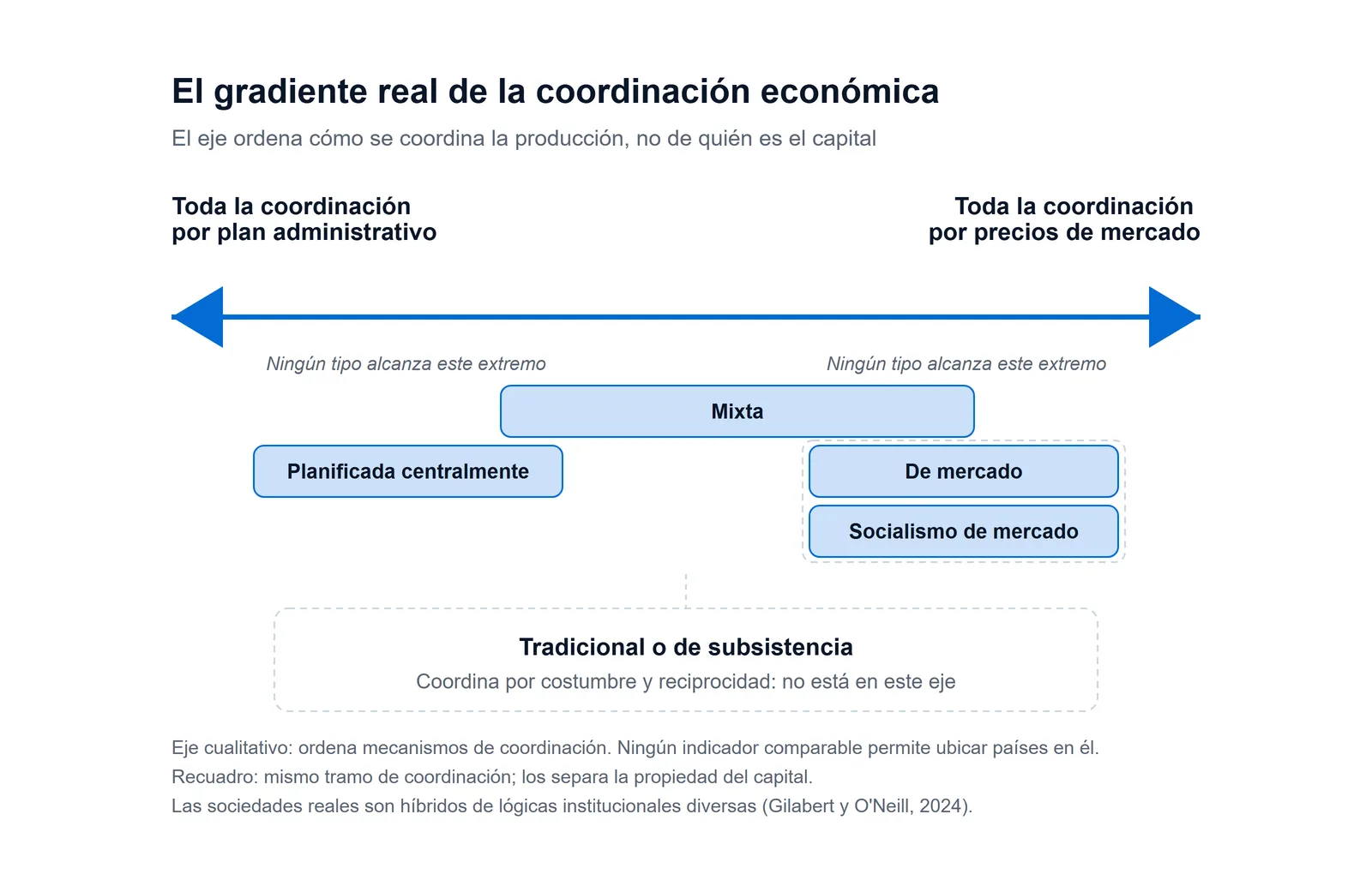 Esquema del gradiente de coordinación económica: eje cualitativo entre la coordinación por plan administrativo y por precios de mercado, con la economía planificada centralmente, mixta, de mercado y el socialismo de mercado como bandas solapadas que no alcanzan los extremos; de mercado y socialismo de mercado comparten el mismo tramo del eje, separados por un recuadro discontinuo sin rótulo que marca que la propiedad del capital no se codifica en la posición