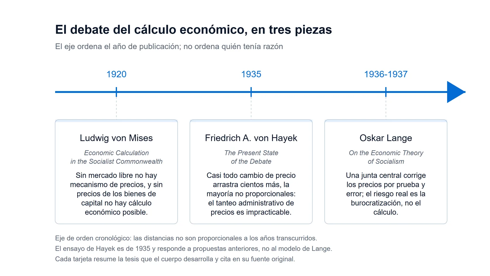 Esquema cronológico del debate del cálculo económico en el socialismo: Mises en 1920 niega que pueda haber cálculo sin precios de los bienes de capital, Hayek en 1935 rechaza como impracticable el ajuste de precios por tanteo administrativo porque la mayoría de los ajustes encadenados no son proporcionales, y Lange en 1936 y 1937 propone que una junta central corrija los precios por prueba y error y advierte que el riesgo real es la burocratización