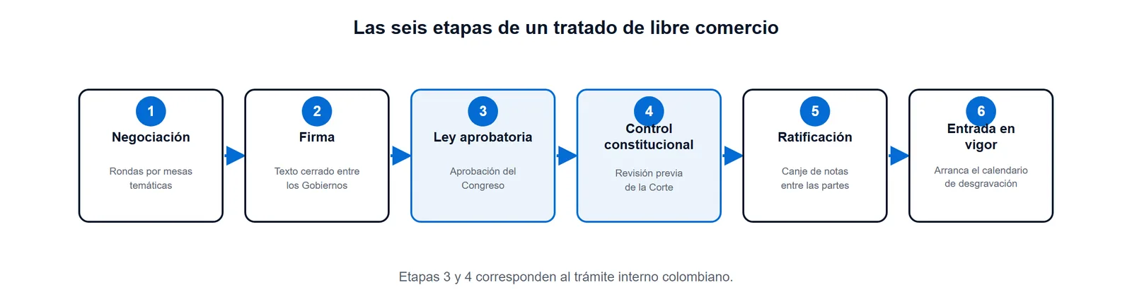 Diagrama de las seis etapas de un tratado de libre comercio en Colombia, de la negociación a la entrada en vigor