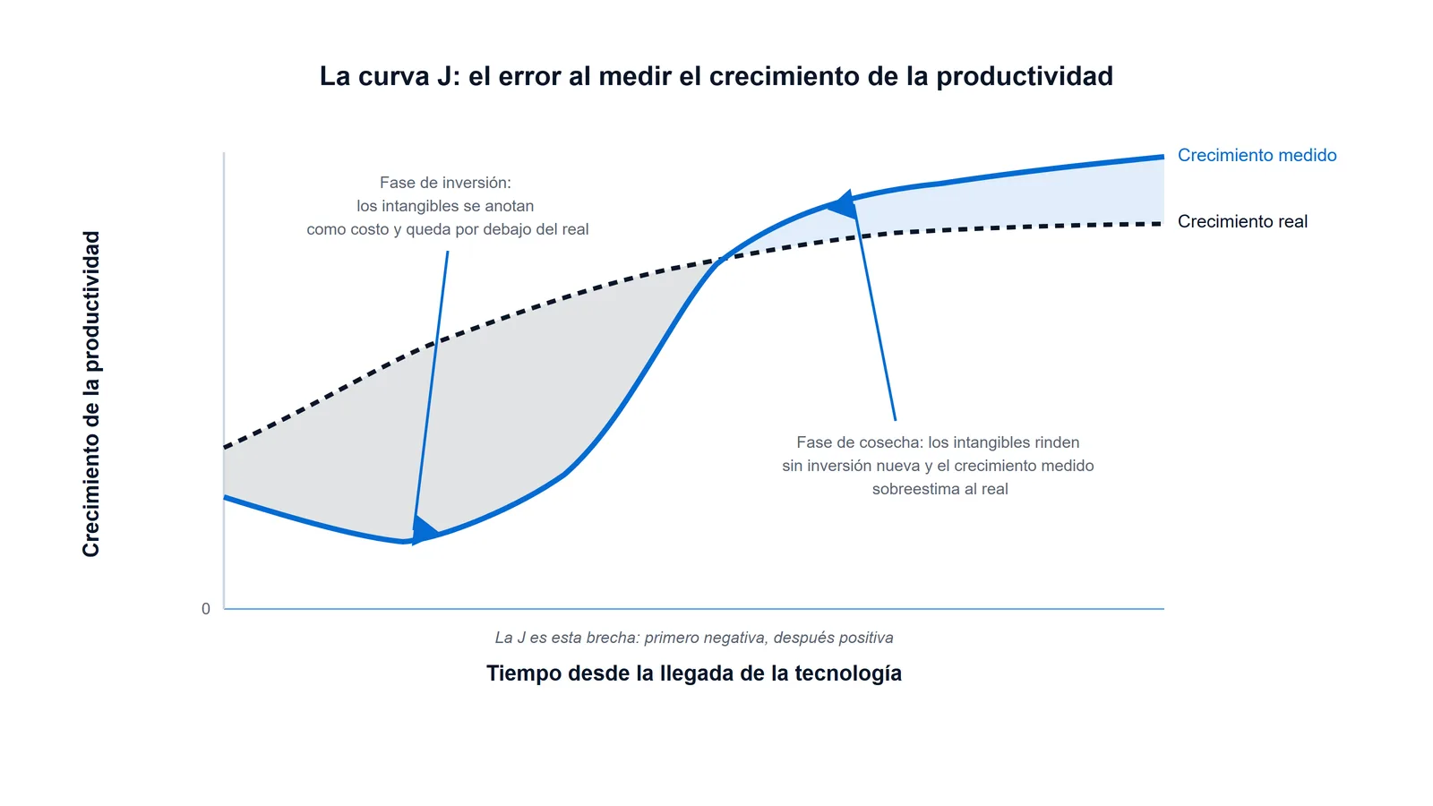 Curva J de la productividad: durante la fase de inversión en intangibles el crecimiento medido de la productividad queda por debajo del real, y después pasa a sobreestimarlo