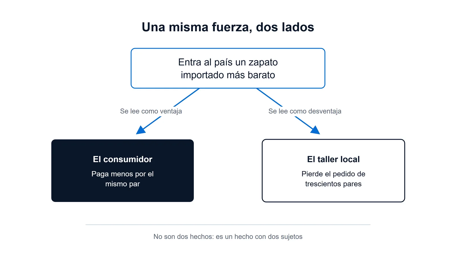 Esquema de las ventajas y desventajas de la globalización: una importación más barata beneficia al consumidor y desplaza al taller local