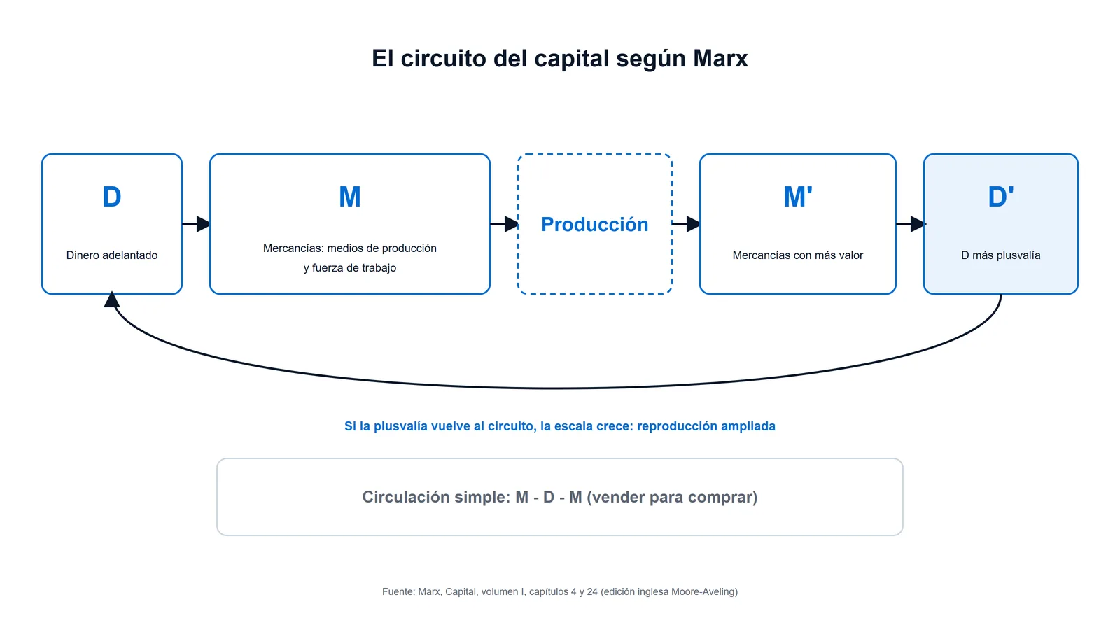 Esquema del circuito D - M - D' de Marx: dinero que compra medios de producción y fuerza de trabajo y retorna aumentado en la plusvalía