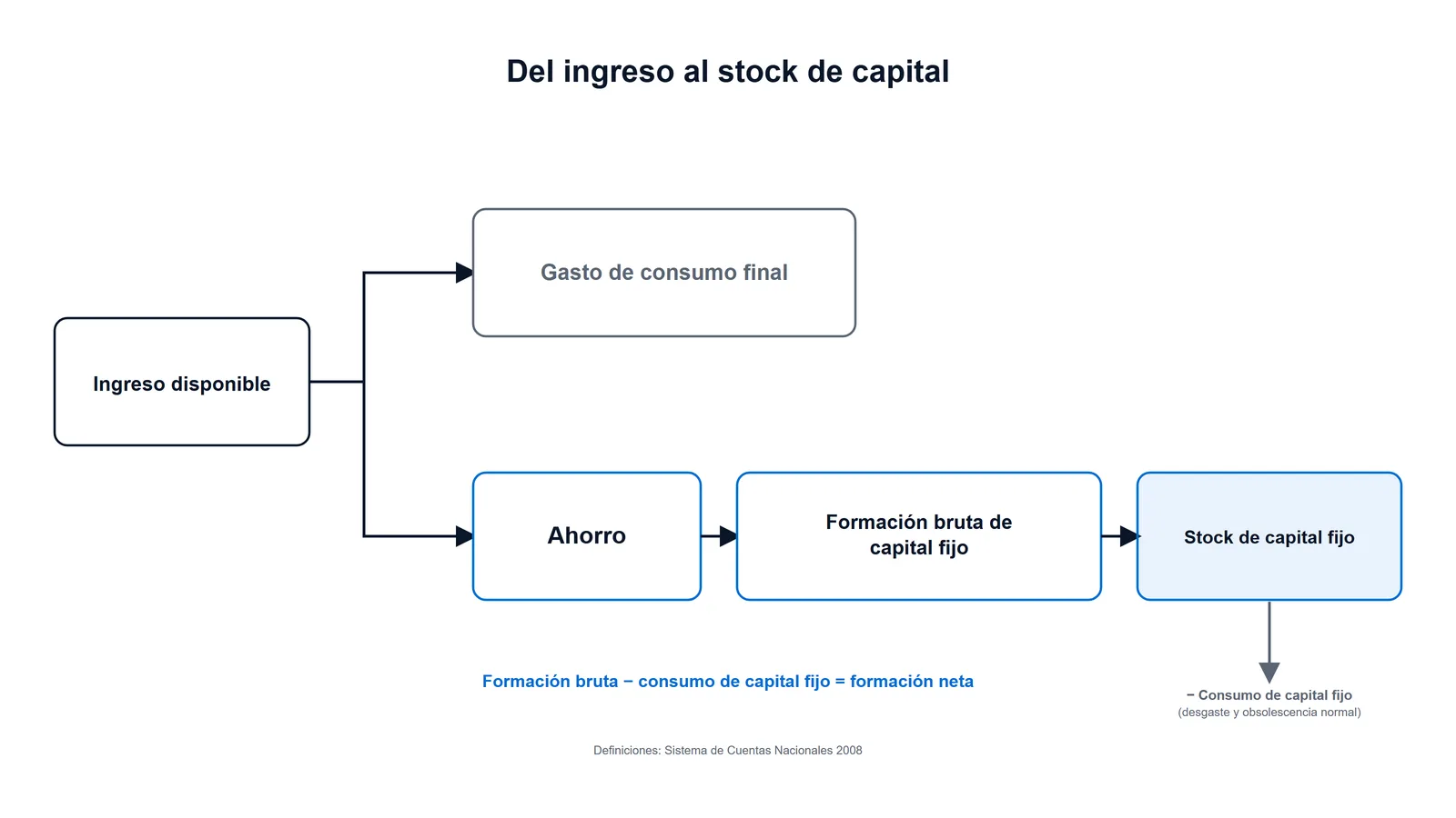 Esquema del flujo de la acumulación de capital: del ingreso disponible al ahorro, del ahorro a la formación bruta de capital fijo y de ahí al stock de capital