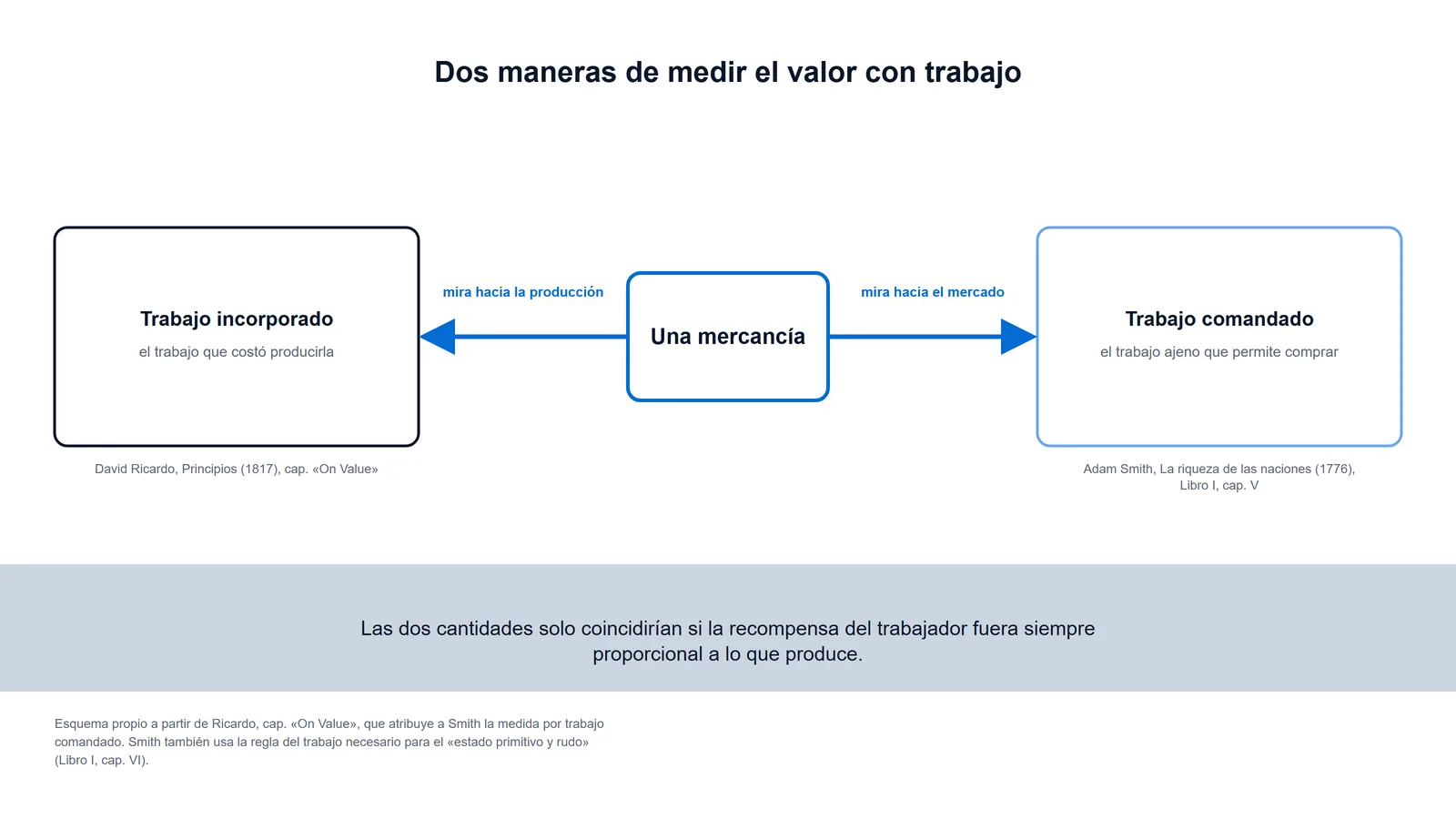 Esquema de las dos medidas del valor con trabajo: trabajo incorporado de David Ricardo, que mira hacia la producción, y trabajo comandado de Adam Smith, que mira hacia el mercado
