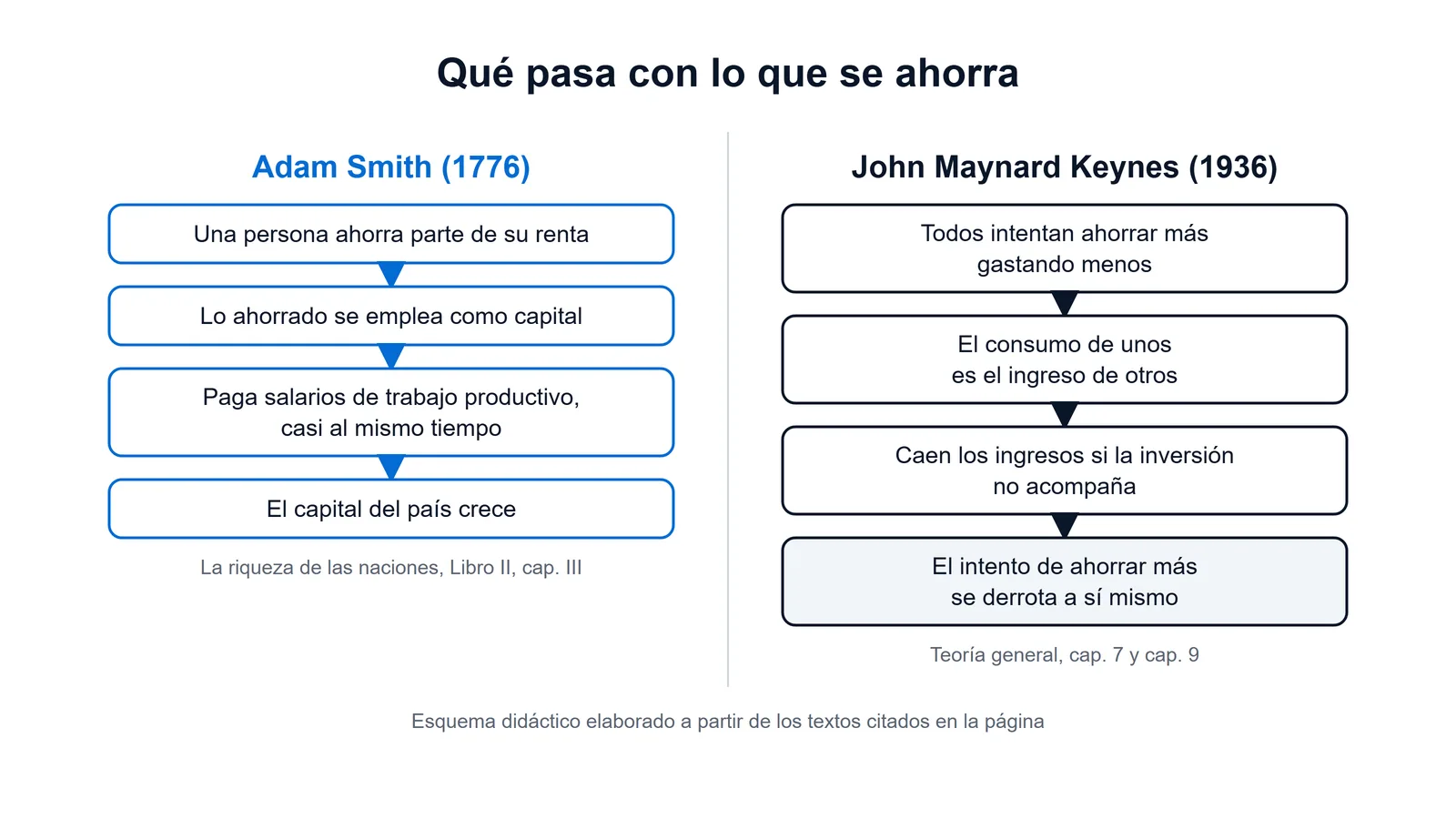 Esquema que compara el recorrido del ahorro según Adam Smith, donde se convierte en capital casi al mismo tiempo, y según Keynes, donde el intento colectivo de ahorrar más reduce los ingresos
