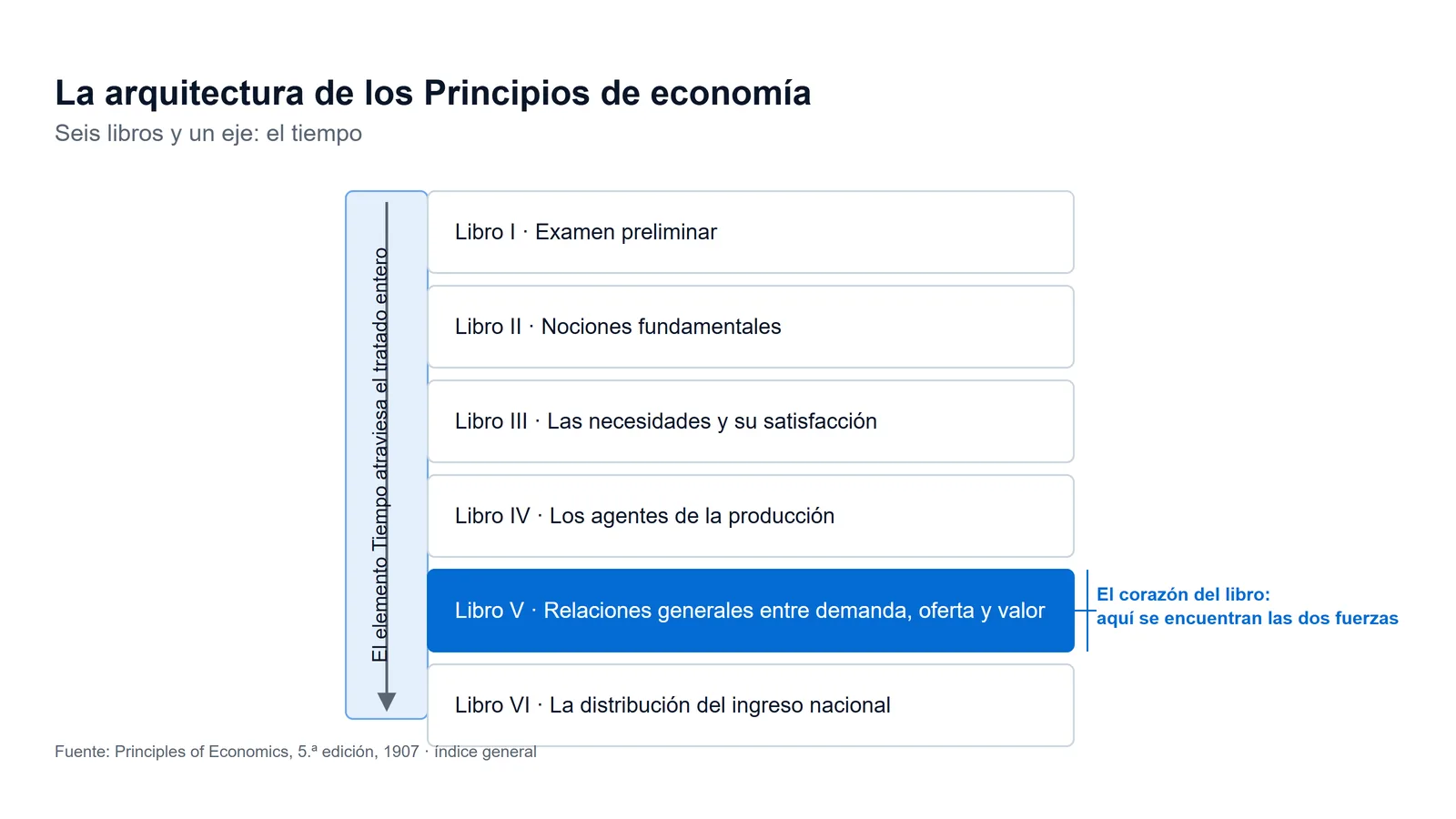 Esquema de la arquitectura de los Principios de economía de Alfred Marshall: los seis libros del tratado apilados, con el Libro V destacado como centro y el elemento Tiempo como eje que los atraviesa