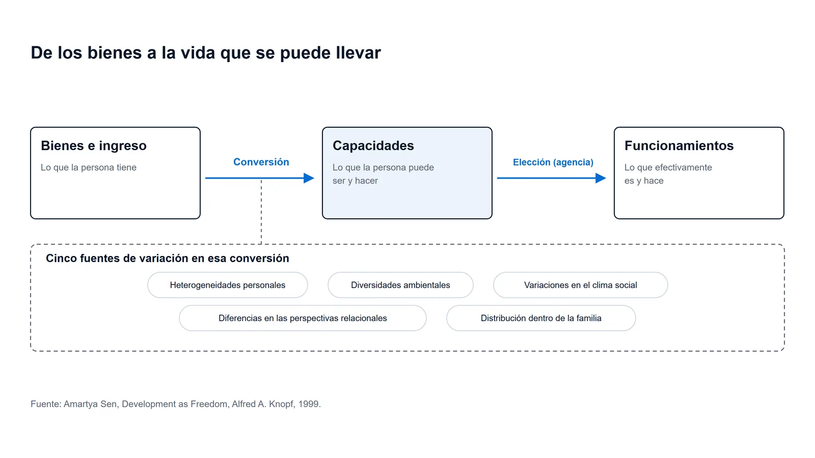 Esquema del enfoque de las capacidades de Amartya Sen: de los bienes y el ingreso a las capacidades y de estas a los funcionamientos, con los cinco factores de conversión y la elección de la persona.