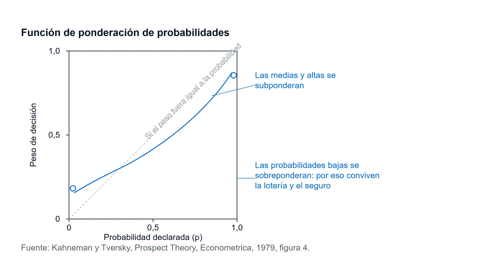 Esquema de la función de ponderación de probabilidades de Kahneman y Tversky: la curva queda por encima de la diagonal en las probabilidades bajas (sobreponderación) y por debajo en las medias y altas (subponderación), con discontinuidades en los extremos.