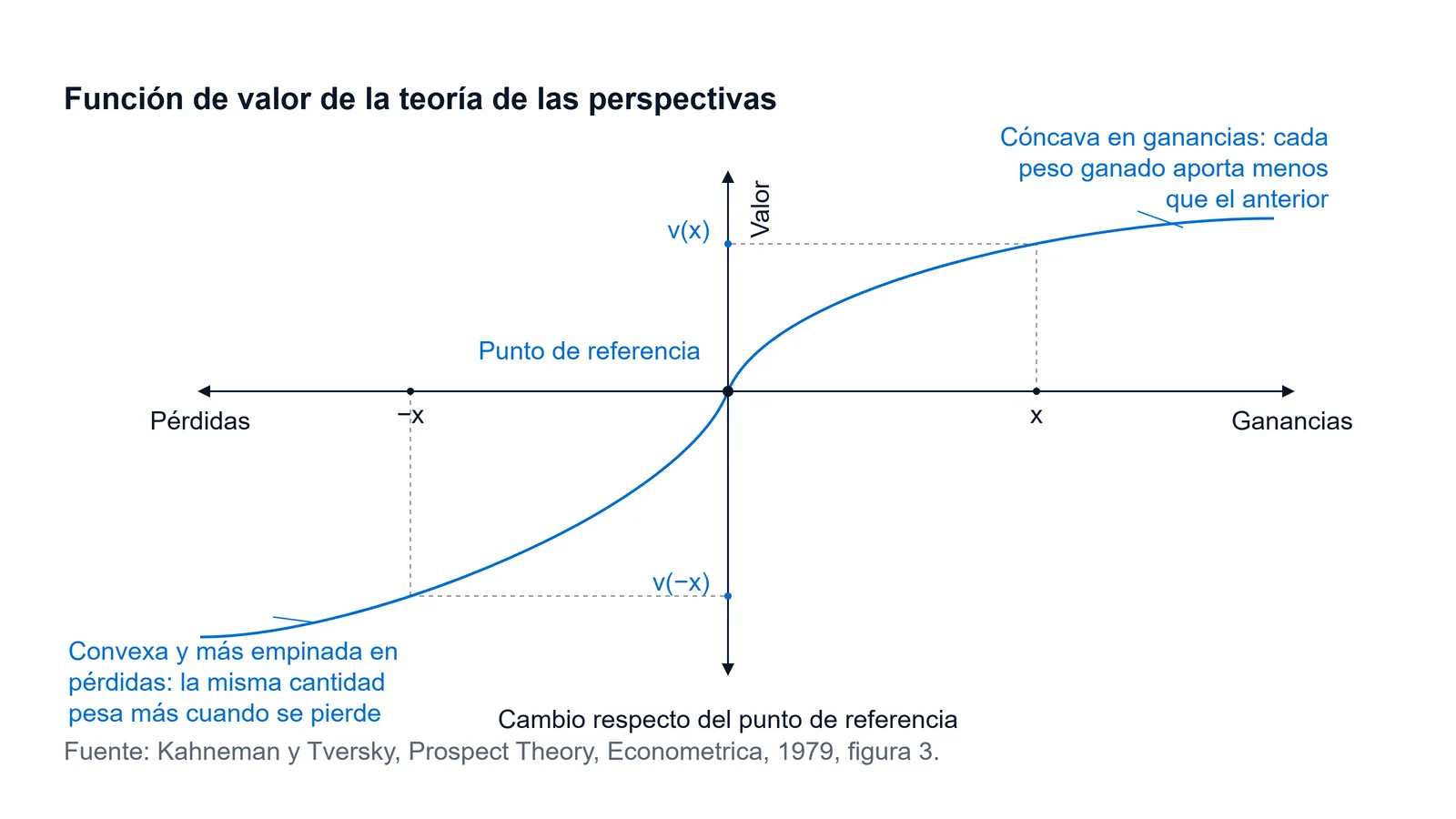 Esquema de la función de valor de la teoría de las perspectivas de Kahneman y Tversky: curva en forma de S asimétrica centrada en el punto de referencia, cóncava en el tramo de ganancias y convexa y más empinada en el de pérdidas.