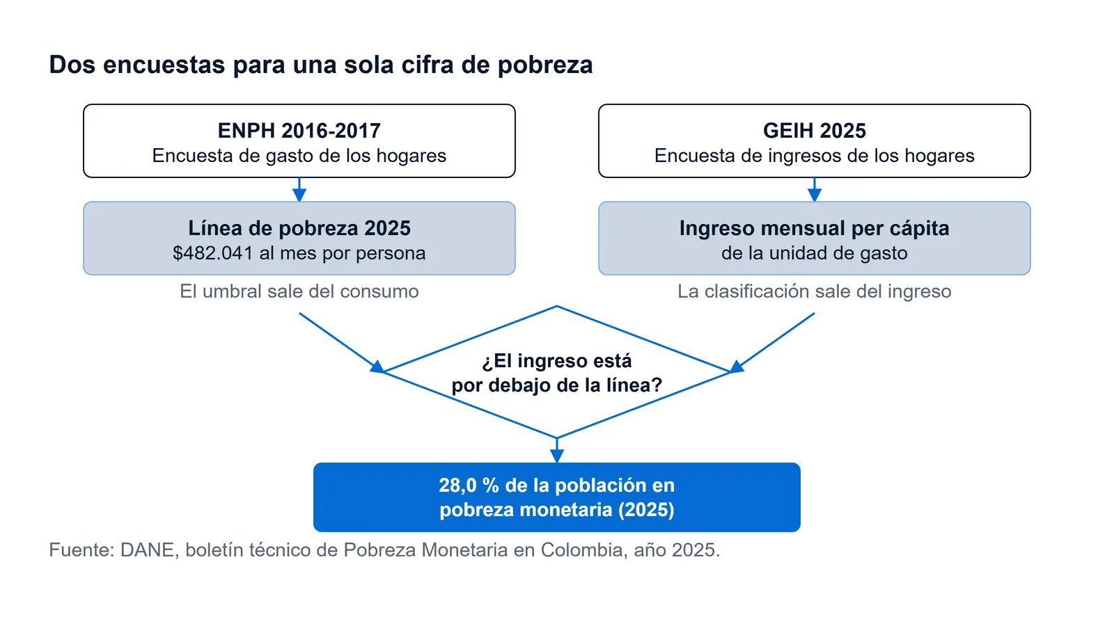 Esquema del cálculo de la pobreza monetaria en Colombia: la ENPH 2016-2017 fija la línea y la GEIH aporta el ingreso que se compara contra ella