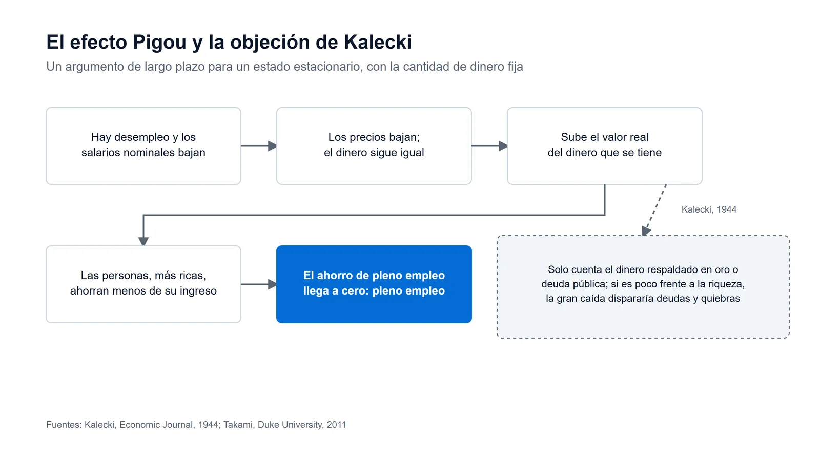 Esquema del efecto Pigou: el desempleo baja salarios y precios, con el dinero fijo sube su valor real, las personas ahorran menos y se llega al pleno empleo; un ramal muestra la objeción de Kalecki de 1944: solo cuenta el dinero respaldado en oro o deuda pública y, si es poco, la caída necesaria eleva las deudas reales hasta las quiebras