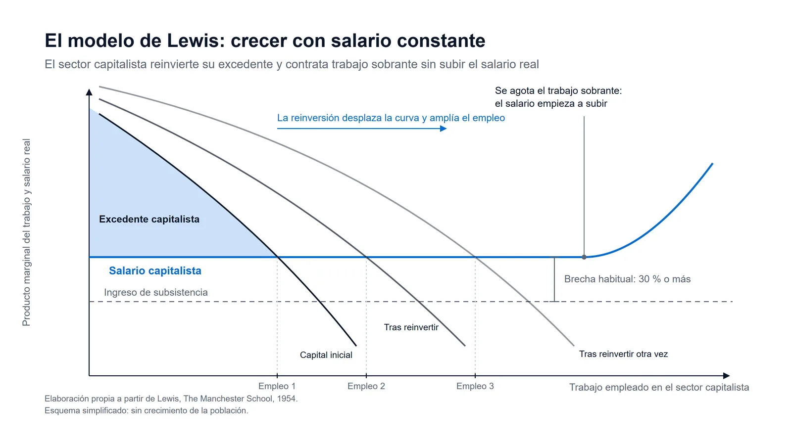 Esquema del modelo de Lewis: el salario capitalista se mantiene constante por encima del ingreso de subsistencia mientras la reinversión del excedente desplaza la curva de productividad marginal y amplía el empleo; cuando se agota el trabajo sobrante, el salario empieza a subir