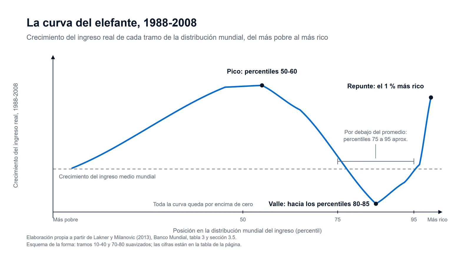 Esquema de la curva del elefante de Branko Milanovic para 1988-2008: el crecimiento del ingreso real tiene un pico en los percentiles 50-60, cae por debajo del promedio mundial entre los percentiles 75 y 95 con un valle hacia los percentiles 80-85, y repunta en el 1 % más rico, siempre por encima de cero